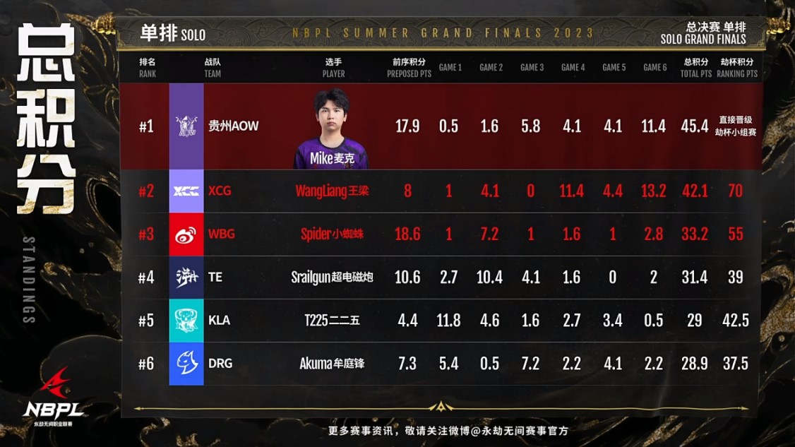 关于Excel强势WBG,Chovy关键制胜的信息 关于Excel强势WBG,Chovy关键制胜的信息